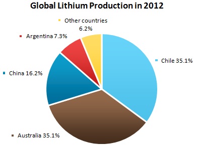 Global Lithium Production in 2012 Global Lithium Production in 2012